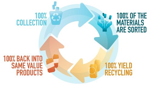 Diagram showing the lifecycle of aluminum.