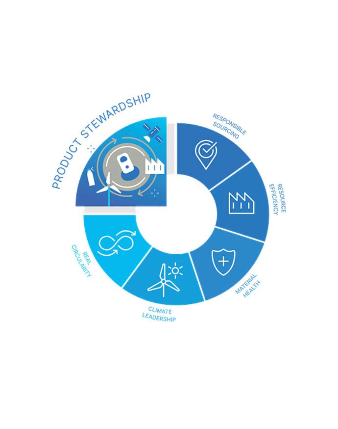 Circular diagram showing stages of product stewardship