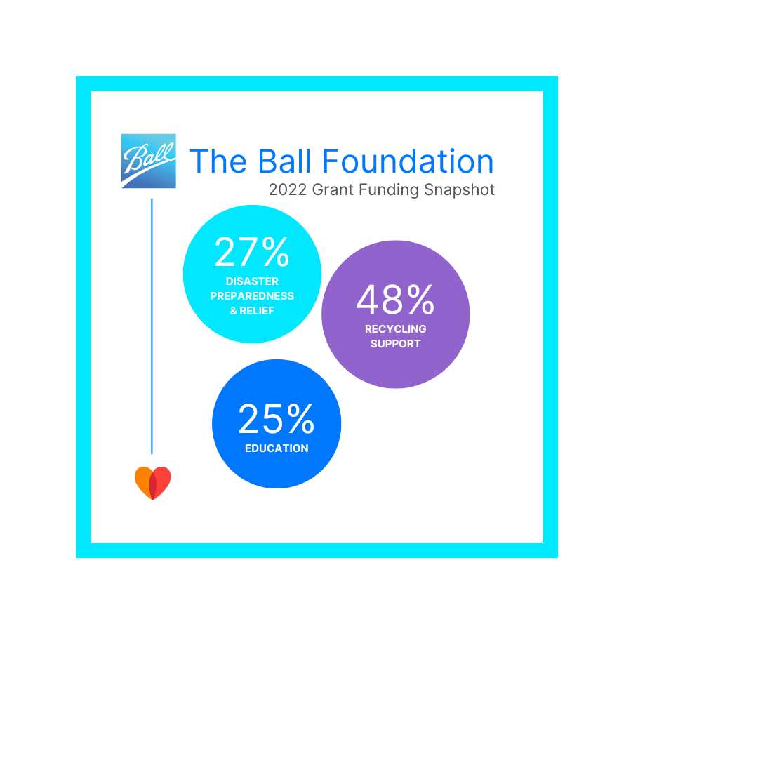 The Ball Foundation